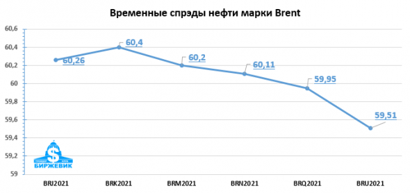 Когда можно покупать Нефть?