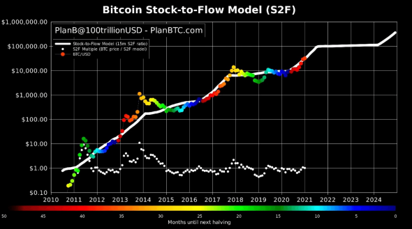 Куда движется цена #BTC