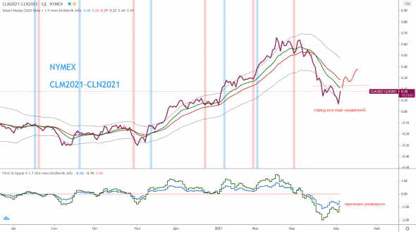 Нефть - Мы все еще находимся в неустойчивой стадии коррекции.