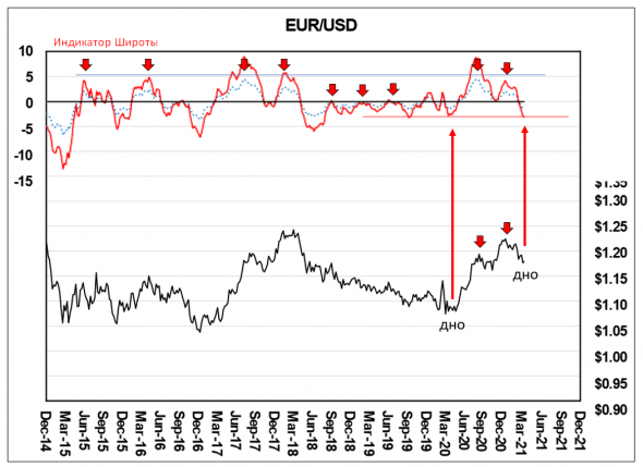 EURUSD в большом цикле, сигнал на long