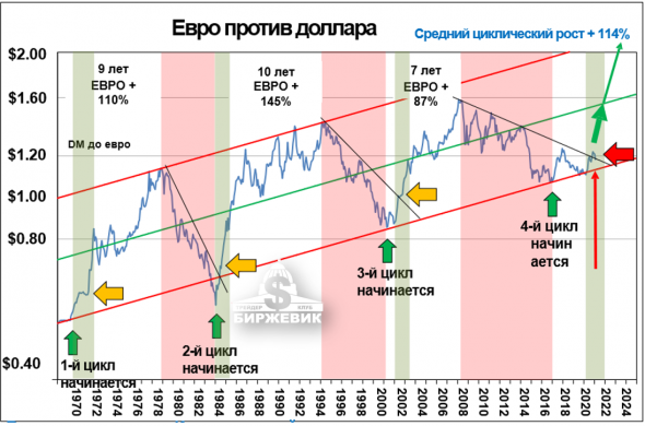 EURUSD в большом цикле, сигнал на long