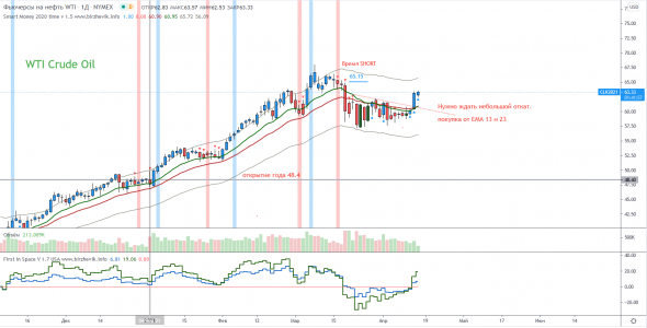 Нефть. Опыт научил нас, проявлять терпение.