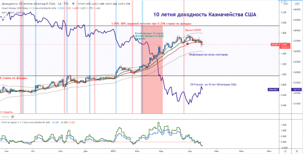 Данные о потоках Treasury International Capital (TIC) за февраль показали.