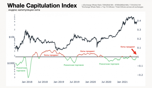 Китовые продажи указывают на медвежий BTC