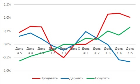 Рекомендации инвестиционных домов и реакция рынка.