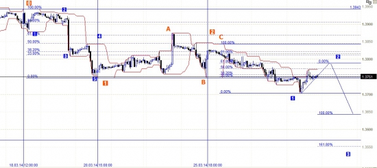 Прогноз по паре EUR/USD методом волнового анализа.