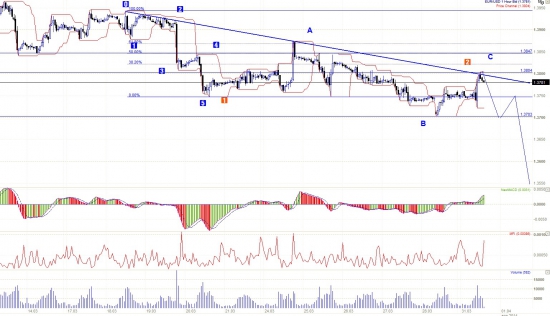 Ежедневный обзор EUR/USD.