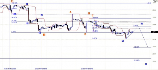 Ежедневный обзор EUR/USD.