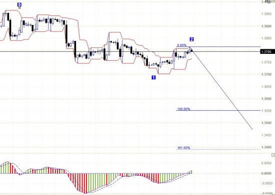 Ежедневный обзор EUR/USD.