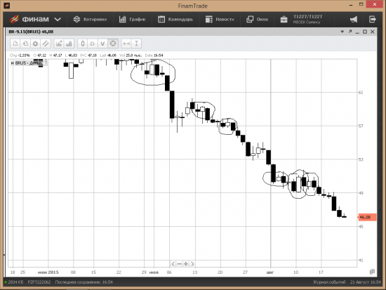 НЕФТЬ ЖДЕТ ДИКИЙ ОБВАЛ!!!!