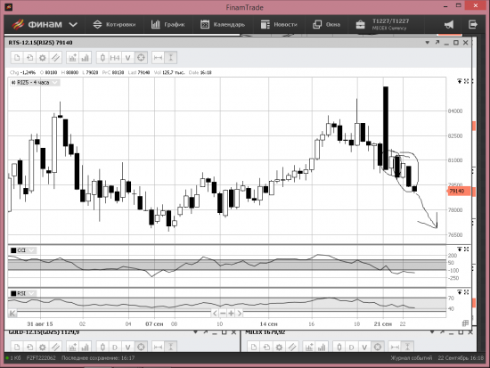 нефть, РТС, рубль