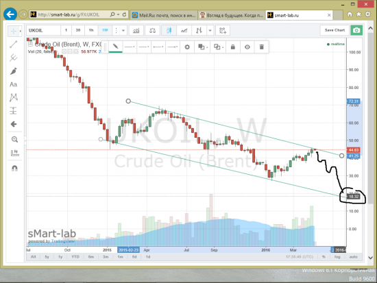 Нефть и рубль