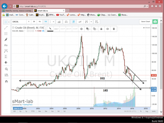 Нефть и рубль или все по расписанию