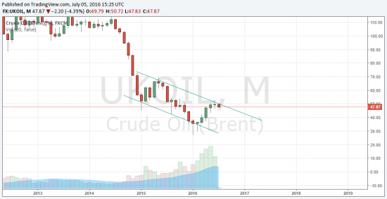 Нефть=рубль