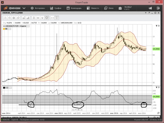 нефть и рубль