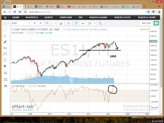 SPX,фунт, йена