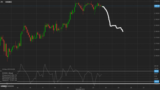 S&P 500 и Золото