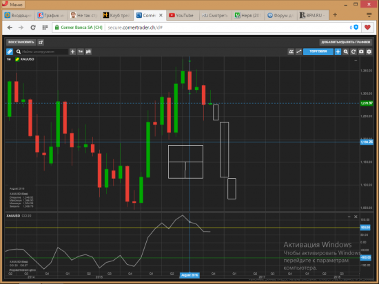 S&P 500 и Золото