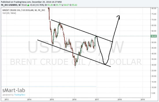 нефть