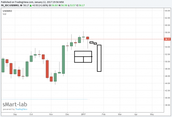 нефть