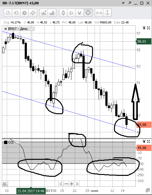 нефть лонг