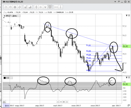 нефть