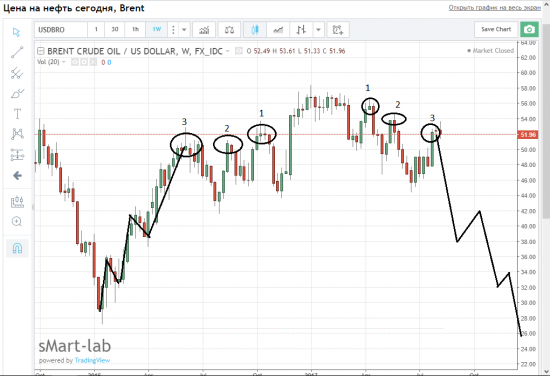 нефть. все повторяется.