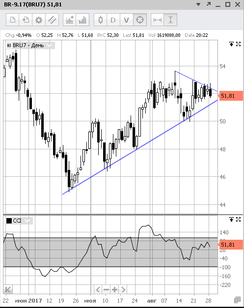 Нефть