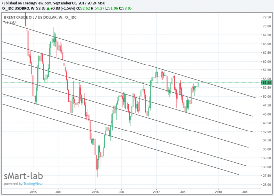 Нефть шорт.