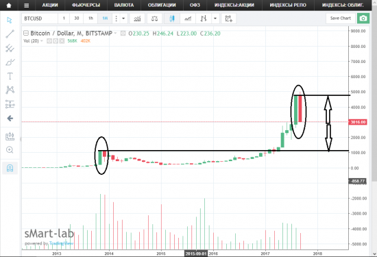 Биткоин на низком старте.