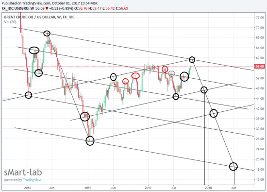 Нефть просто о сложном.