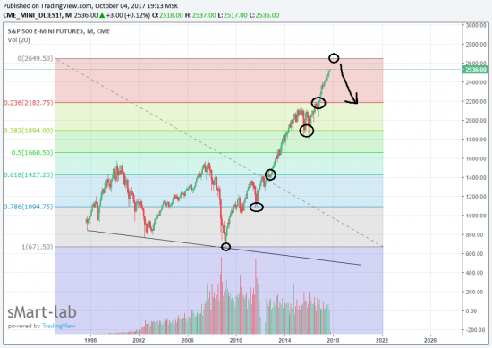 S&P 500