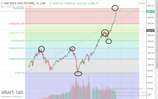 S&P500