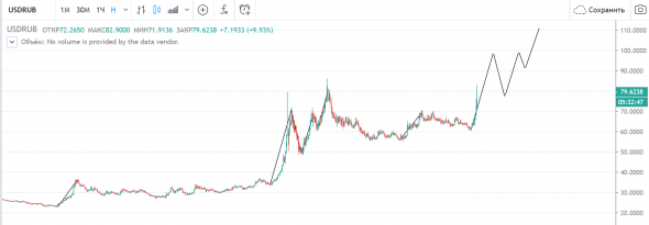 рубль и нефть