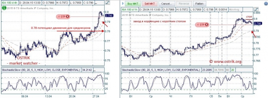 Разворот AUD/USD. Учет ошибок и последствия нарушения правил.