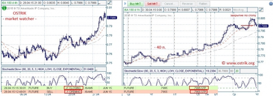 Разворот AUD/USD. Учет ошибок и последствия нарушения правил.