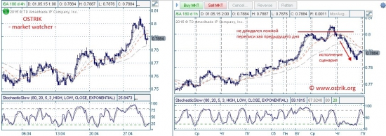 Разворот AUD/USD. Учет ошибок и последствия нарушения правил.