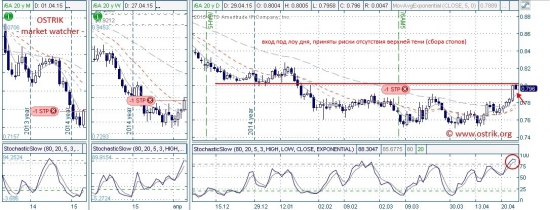 Разворот AUD/USD. Учет ошибок и последствия нарушения правил.