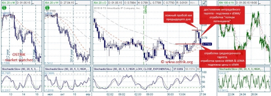 Разворот AUD/USD. Учет ошибок и последствия нарушения правил.