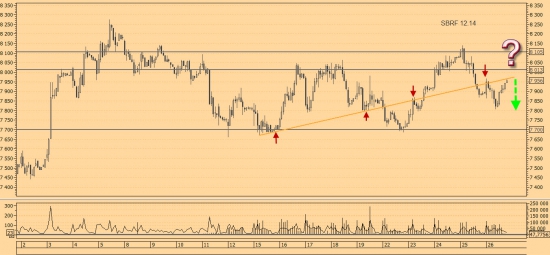 SBRF-12.14 Отработаем линию еще раз или нет?