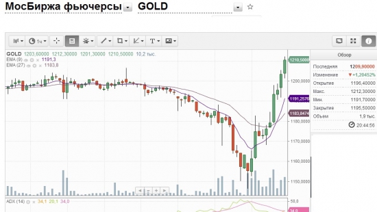 Столь стремительный рост ЗОЛОТО