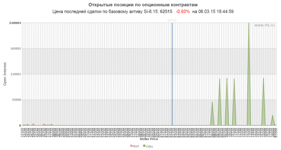 Опционы шепчут: разворот в Si к лету