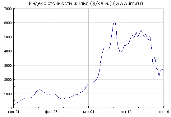 Найдите десять отличий: Brent vs m^2 в $