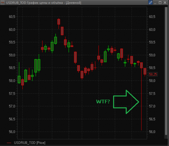 Что это было в USDRUB_TOD вчерась в 10:06?