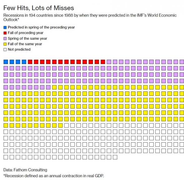 Самые точные прогнозы рецессий - осенние и те, которые никто не предсказывал