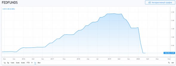 USD/RUR Вверх или вниз