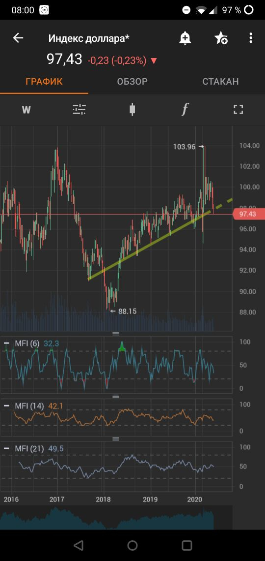 USD/RUR Вверх или вниз