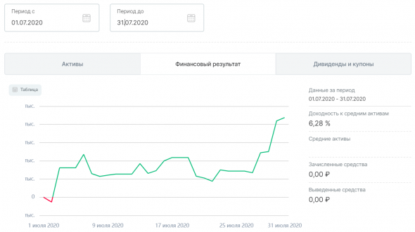 Мои итоги июля 2020: +6.28%