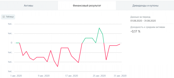 Мои итоги августа -0,17%