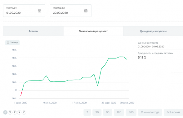 Мои итоги сентября +6,11%